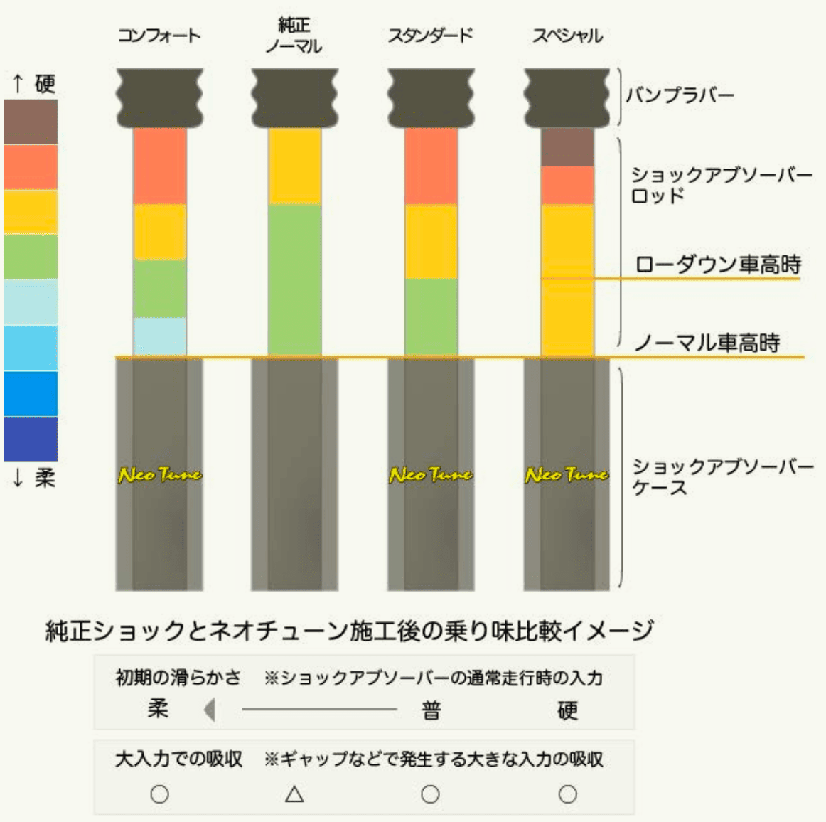 純正ショックとネオチューン施工後の乗り味比較イメージ