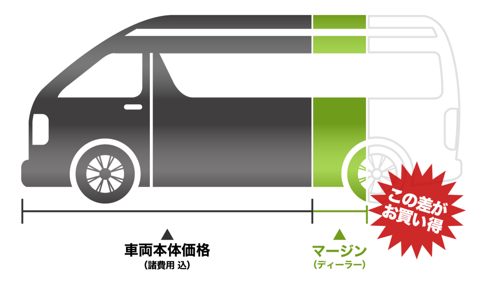 コンプリートカーを購入した場合