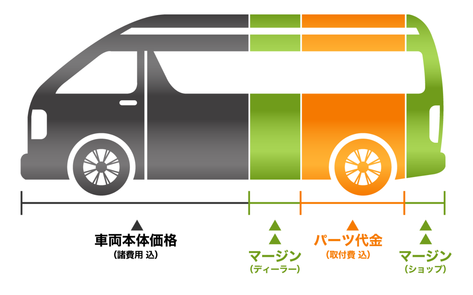 ベース車とパーツを別々に購入した場合